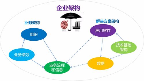 為什么B端產品經理需要懂企業架構